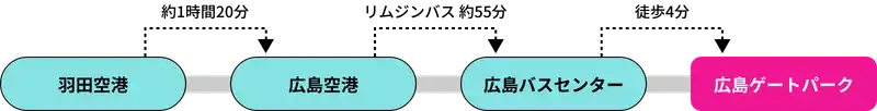 羽田空港から広島空港まで約1時間20分、広島空港から広島バスセンターまでリムジンバスで約55分、広島バスセンターから会場の広島ゲートパークまで徒歩4分かかります。