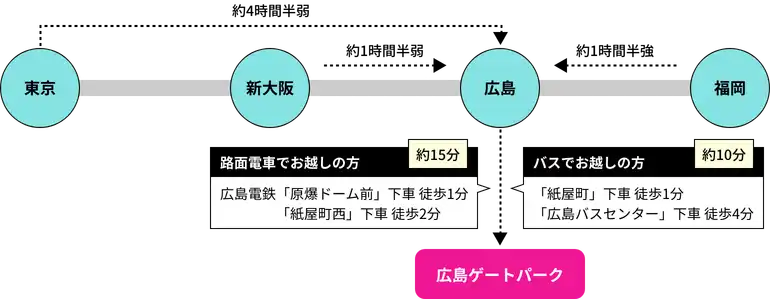 東京駅から広島駅まで約4時間半弱、新大阪駅から広島駅まで約1時間半弱、福岡駅から広島駅まで約1時間半強かかります。広島駅から会場まで路面電車でお越しの場合は約15分かかり、原爆ドーム前電停下車の場合徒歩1分、紙屋町西電停下車の場合徒歩2分かかります。広島駅から会場までバスでお越しの場合は約10分かかり、紙屋町バス停下車の場合徒歩1分、広島バスセンター下車の場合徒歩4分かかります。